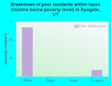 Breakdown of poor residents within races (income below poverty level) in Ryegate, VT