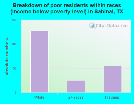 Breakdown of poor residents within races (income below poverty level) in Sabinal, TX