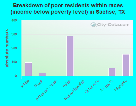 Breakdown of poor residents within races (income below poverty level) in Sachse, TX