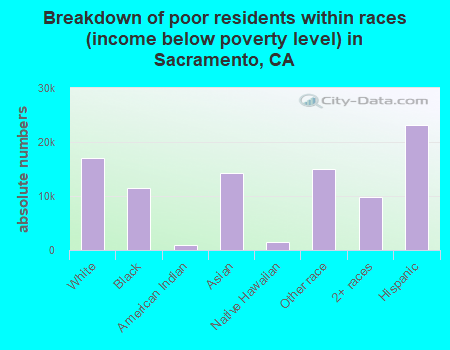 Breakdown of poor residents within races (income below poverty level) in Sacramento, CA