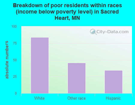 Breakdown of poor residents within races (income below poverty level) in Sacred Heart, MN