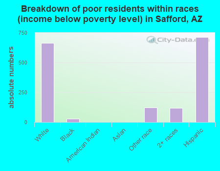Breakdown of poor residents within races (income below poverty level) in Safford, AZ