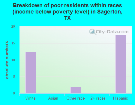 Breakdown of poor residents within races (income below poverty level) in Sagerton, TX