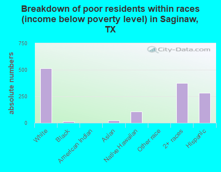 Breakdown of poor residents within races (income below poverty level) in Saginaw, TX