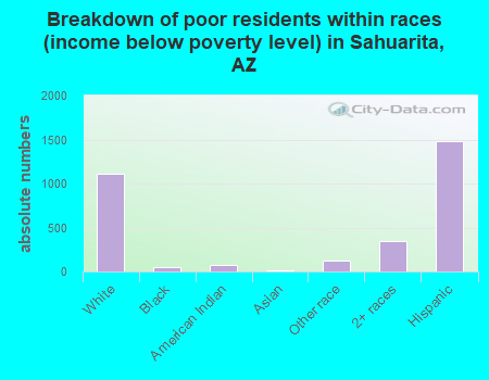 Breakdown of poor residents within races (income below poverty level) in Sahuarita, AZ