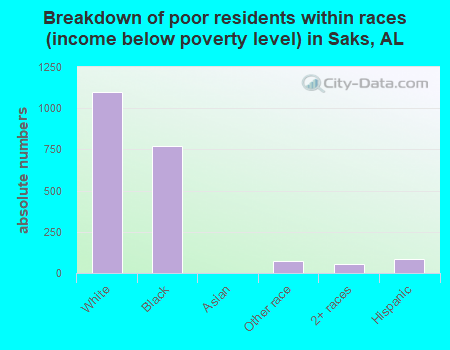Breakdown of poor residents within races (income below poverty level) in Saks, AL