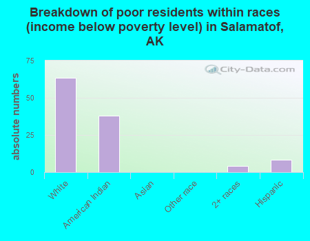 Breakdown of poor residents within races (income below poverty level) in Salamatof, AK
