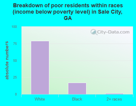 Breakdown of poor residents within races (income below poverty level) in Sale City, GA