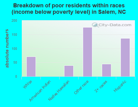 Breakdown of poor residents within races (income below poverty level) in Salem, NC