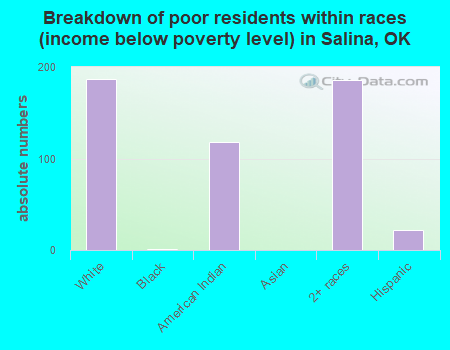 Breakdown of poor residents within races (income below poverty level) in Salina, OK