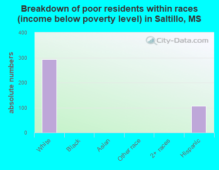 Breakdown of poor residents within races (income below poverty level) in Saltillo, MS