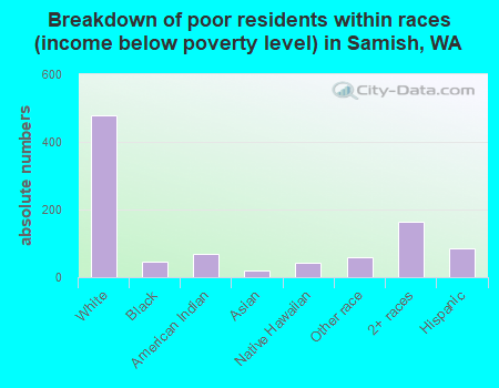 Breakdown of poor residents within races (income below poverty level) in Samish, WA