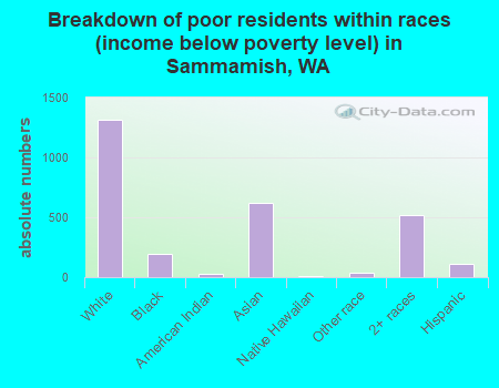 Breakdown of poor residents within races (income below poverty level) in Sammamish, WA