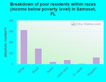 Breakdown of poor residents within races (income below poverty level) in Samoset, FL