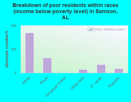 Breakdown of poor residents within races (income below poverty level) in Samson, AL