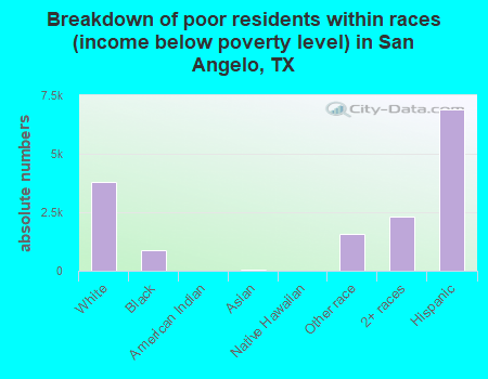 Breakdown of poor residents within races (income below poverty level) in San Angelo, TX