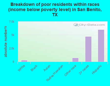 Breakdown of poor residents within races (income below poverty level) in San Benito, TX