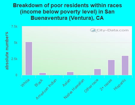 Breakdown of poor residents within races (income below poverty level) in San Buenaventura (Ventura), CA