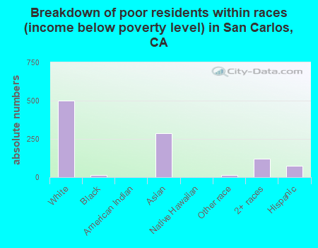 Breakdown of poor residents within races (income below poverty level) in San Carlos, CA