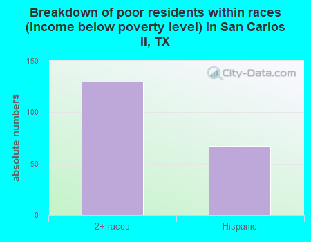 Breakdown of poor residents within races (income below poverty level) in San Carlos II, TX