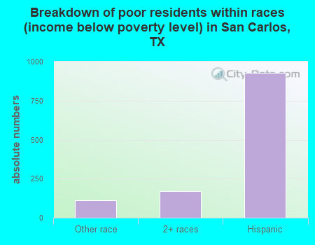 Breakdown of poor residents within races (income below poverty level) in San Carlos, TX
