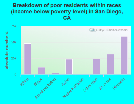 Breakdown of poor residents within races (income below poverty level) in San Diego, CA