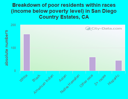 Breakdown of poor residents within races (income below poverty level) in San Diego Country Estates, CA