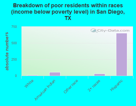 Breakdown of poor residents within races (income below poverty level) in San Diego, TX