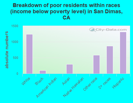 Breakdown of poor residents within races (income below poverty level) in San Dimas, CA