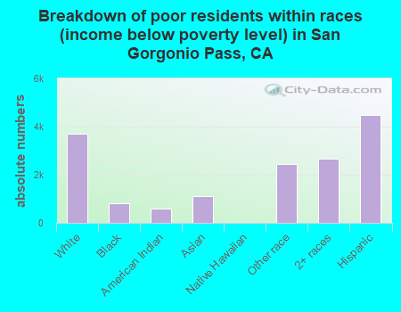 Breakdown of poor residents within races (income below poverty level) in San Gorgonio Pass, CA