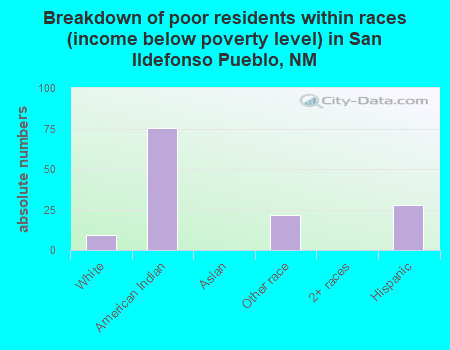 Breakdown of poor residents within races (income below poverty level) in San Ildefonso Pueblo, NM