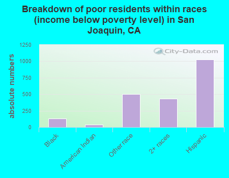 Breakdown of poor residents within races (income below poverty level) in San Joaquin, CA