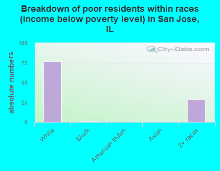 Breakdown of poor residents within races (income below poverty level) in San Jose, IL