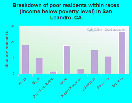Breakdown of poor residents within races (income below poverty level) in San Leandro, CA