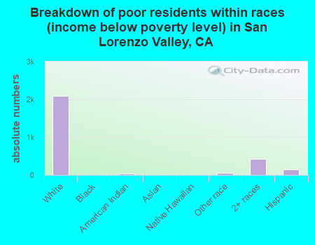 Breakdown of poor residents within races (income below poverty level) in San Lorenzo Valley, CA
