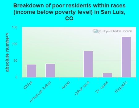 Breakdown of poor residents within races (income below poverty level) in San Luis, CO