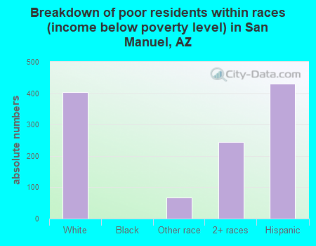 Breakdown of poor residents within races (income below poverty level) in San Manuel, AZ
