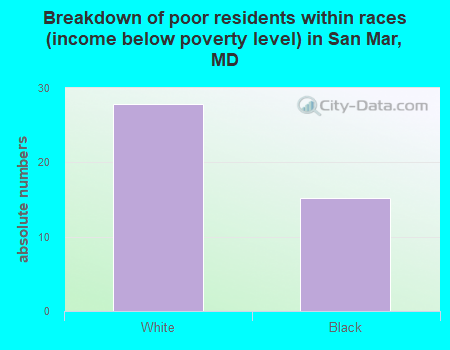 Breakdown of poor residents within races (income below poverty level) in San Mar, MD