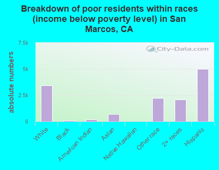 Breakdown of poor residents within races (income below poverty level) in San Marcos, CA