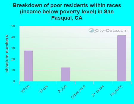 Breakdown of poor residents within races (income below poverty level) in San Pasqual, CA