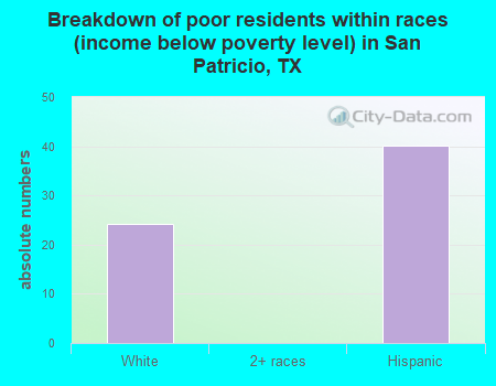 Breakdown of poor residents within races (income below poverty level) in San Patricio, TX