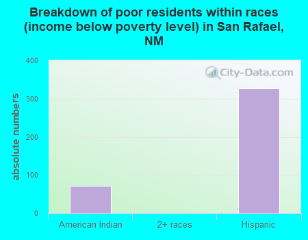 Breakdown of poor residents within races (income below poverty level) in San Rafael, NM