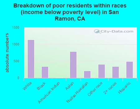 Breakdown of poor residents within races (income below poverty level) in San Ramon, CA