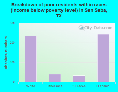 Breakdown of poor residents within races (income below poverty level) in San Saba, TX