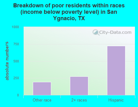 Breakdown of poor residents within races (income below poverty level) in San Ygnacio, TX