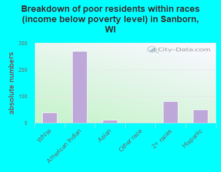 Breakdown of poor residents within races (income below poverty level) in Sanborn, WI