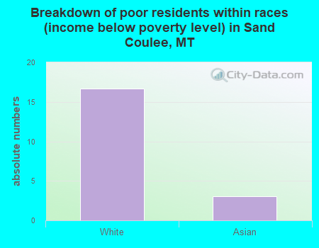 Breakdown of poor residents within races (income below poverty level) in Sand Coulee, MT