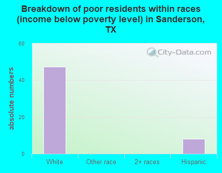 Breakdown of poor residents within races (income below poverty level) in Sanderson, TX
