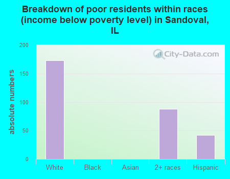 Breakdown of poor residents within races (income below poverty level) in Sandoval, IL