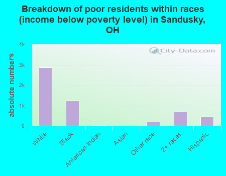 Breakdown of poor residents within races (income below poverty level) in Sandusky, OH